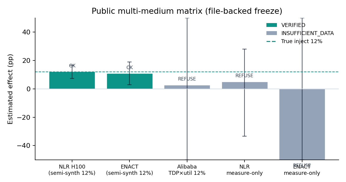 Public multi-medium matrix: effect estimates and verdicts